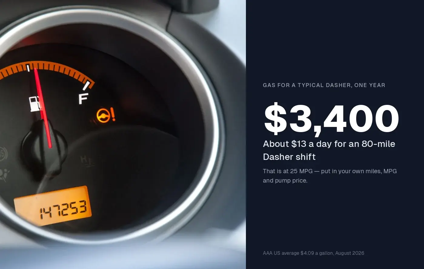 Gas Cost Calculator for Delivery Drivers: What Your Miles Really Cost (2026)