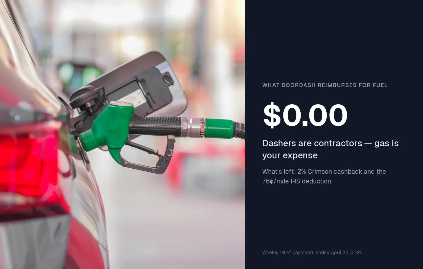Does DoorDash Pay for Gas? What Dashers Actually Get in 2026
