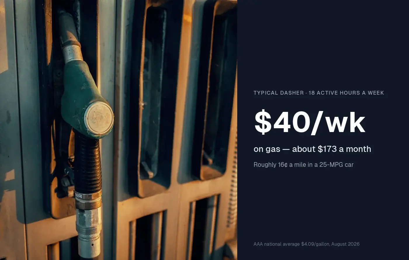 How Much Do DoorDash Drivers Spend on Gas? The Real 2026 Math