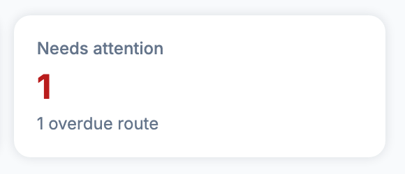 The dashboard's Needs attention card counting one overdue route