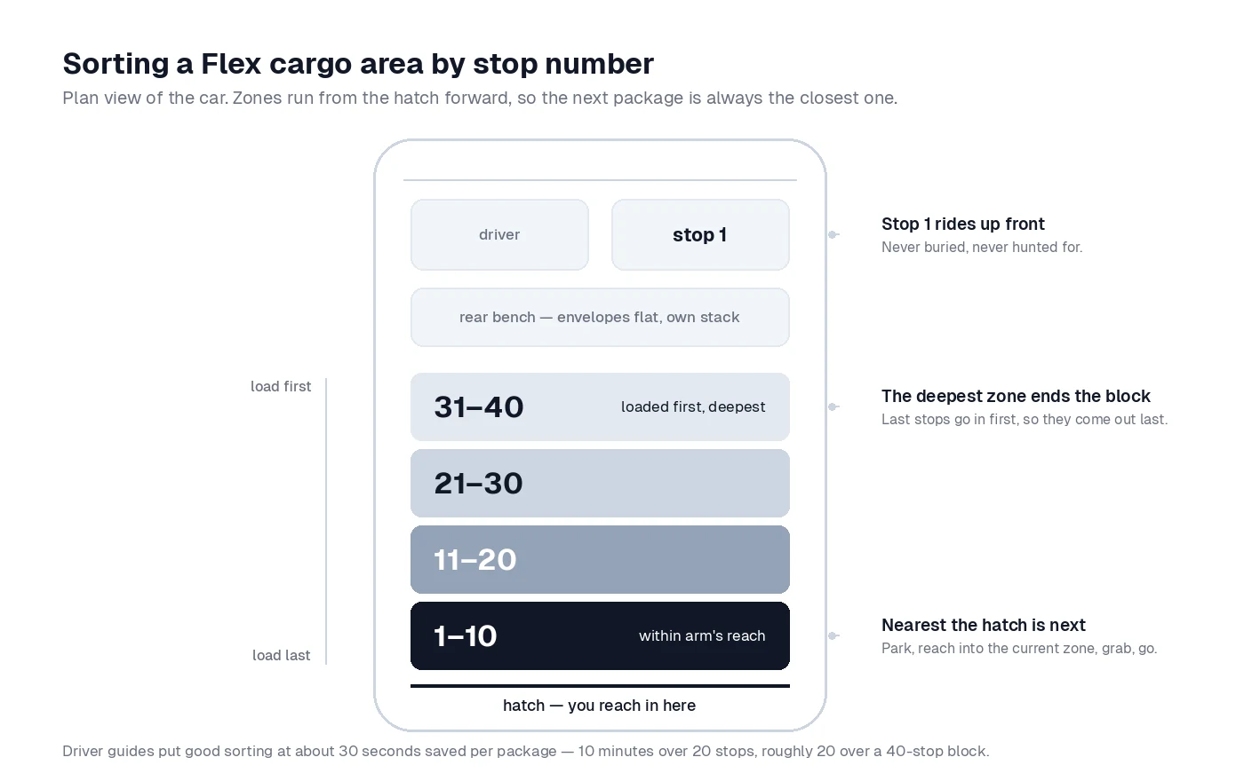 Plan view of a car sorted for a Flex block: stop 1 on the front passenger seat, envelopes flat on the rear bench, and the cargo area split into four bands — 31–40 deepest, then 21–30, 11–20, and 1–10 nearest the hatch